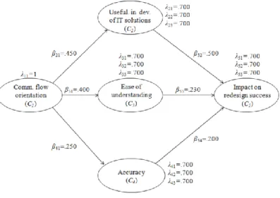 Figure 2. True population model 