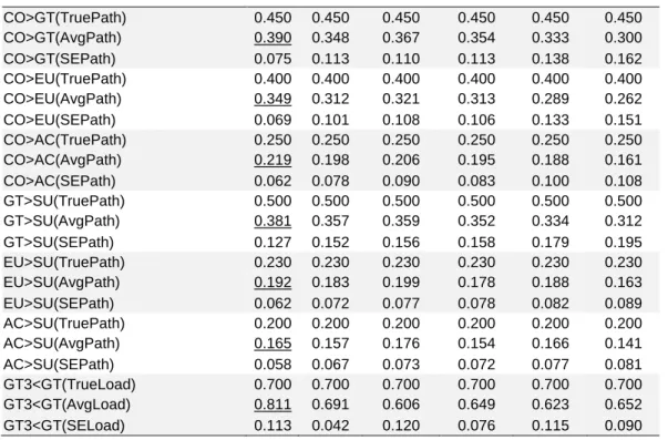 Table 1. Summarized Monte Carlo experiment results (N = 300, 30% MAR data) 