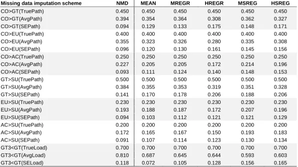 Table A1a. Monte Carlo experiment results with a sample size of 100 and 30% missing  data