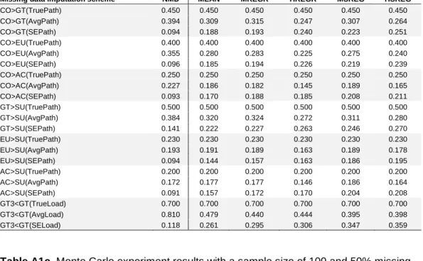 Table A1b. Monte Carlo experiment results with a sample size of 100 and 40% missing  data