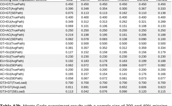 Table A2a. Monte Carlo experiment results with a sample size of 300 and 30% missing  data