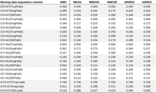 Table A3a. Monte Carlo experiment results with a sample size of 500 and 30% missing  data