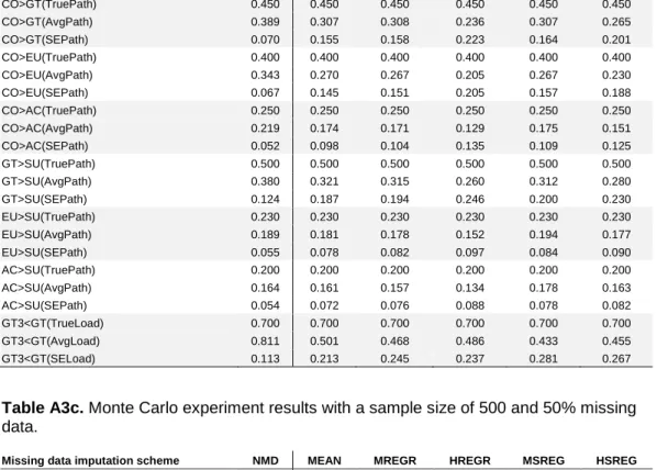Table A3b. Monte Carlo experiment results with a sample size of 500 and 40% missing  data