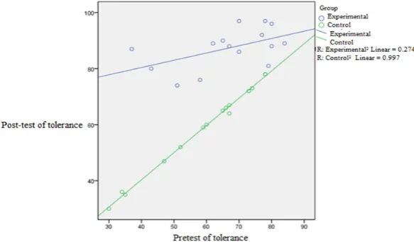 Figure 1 The scatter plot between the control variable and the dependent variable of resiliency