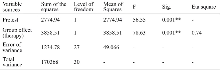 Table 5 The results of univariate covariance analysis to test the effect of resiliency