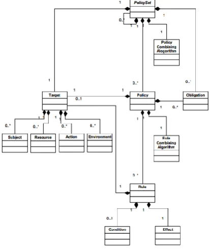 Fig. 1. XACMLv2’s data flow model 