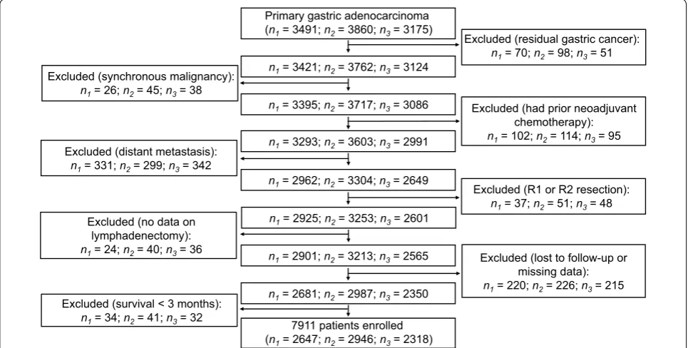 Fig. 1 A flow diagram illustrating the selection process for the training cohort of gastric cancer from 3 Chinese institutions