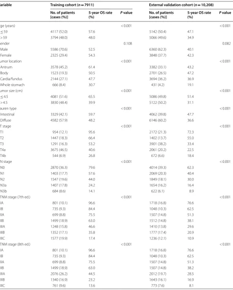 Table 1 Clinicopathologic variables and univariate analysis of the Chinese training cohort and SEER external validation cohort of gastric cancer patients