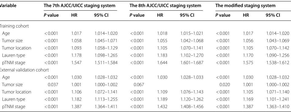 Table 2 Multivariate survival analyses of the training and external validation cohorts of gastric cancer patients