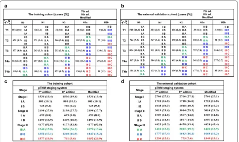 Fig. 2 Stage migration between the 7th and 8th editions of AJCC/UICC staging system as well as the modified pTNM staging system for both the training and external validation cohorts