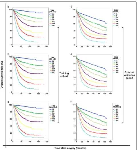 Fig. 3 Discriminatory ability and monotonicity of the 7th and 8th AJCC/UICC staging systems and the modified pTNM staging system for both the training and external validation cohorts