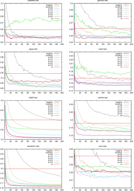 Fig. 2. Average test error as a function of the number of classifiers for bagging, boosting and class-switching ensembles for a representative subset of the  classifica-tion problems investigated.