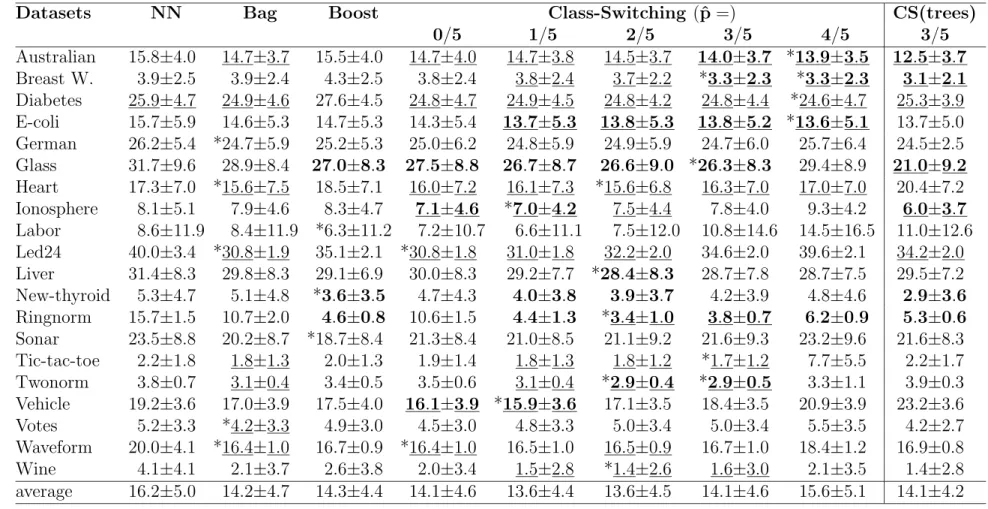 Table 2. Average generalization errors