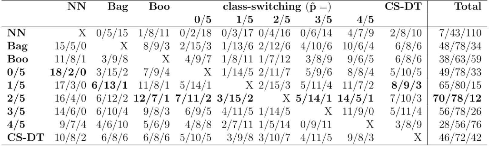 Table 3. Win/draw/loss records for ensembles composed of pruned trees (the significance of the differences in performance is measured using a paired t-test with an alpha-value of 0.01)