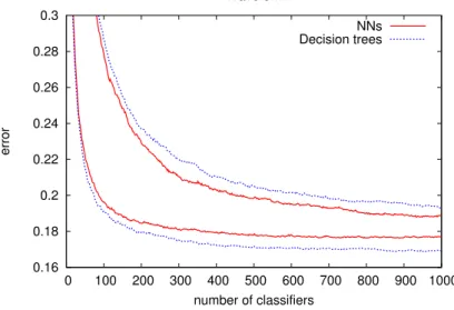 Fig. 1. Average test errors for class-switching ensembles composed of neural net- net-works (solid lines) and decision trees (trait lines) using ˆ p = 3/5 (bottom curves) and ˆ p = 4/5 (top curves) for the Waveform dataset.