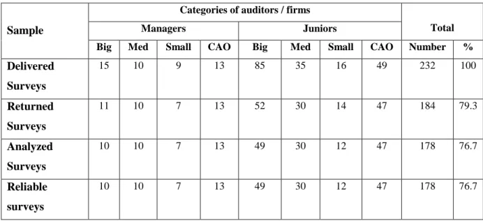 Table 2: Summary of the sample procedures 