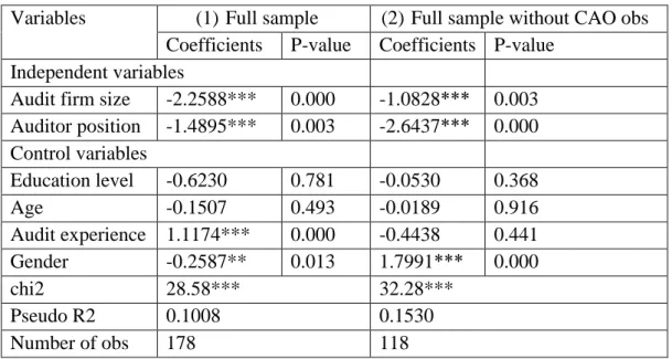 Table 6: Regression analysis of the determinants of ethical reasoning in Egypt  Variables  (1) Full sample  (2) Full sample without CAO obs 