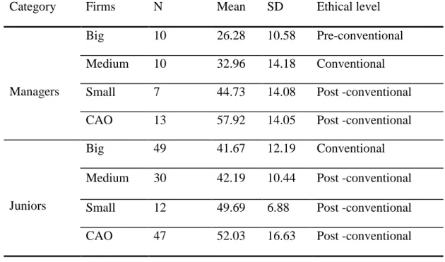 Table 7. Mean value of the P-score results to auditors in different sized firms and  in CAO (Managers – juniors)  