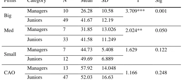 Table 8. T test of the audit managers and the juniors 