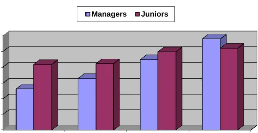 Fig  1.  Levels  of  ethical  reasoning  of  the  audit  managers  and  the  juniors  in  different  firms and CAO  