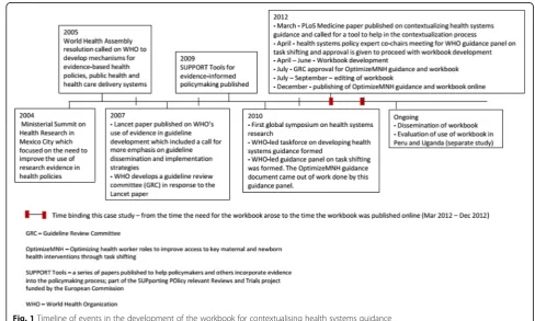 Fig. 1 Timeline of events in the development of the workbook for contextualising health systems guidance