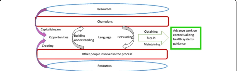 Fig. 2 Relationships among critical factors influencing the development of the workbook for contextualising health systems guidance