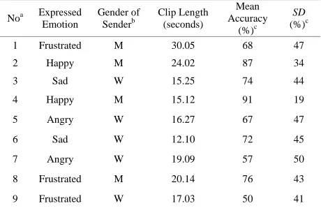 Table 1. Item properties of the spontaneous expressions recognition test. 
