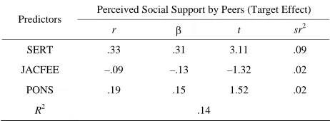 Table 2.  Regression coefficients of predictors accounting for variance in per-ceived social support by peers