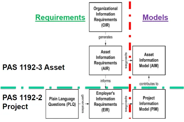 Figure 1: Relating PAS 1192-2:2013 and PAS 1192-3:2014 [26]. 