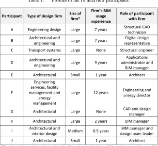 Table 1:  Profiles of the 10 interview participants. 