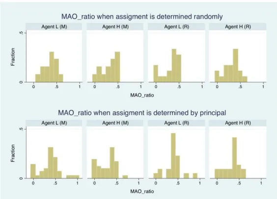 Figure 1: Histogram of MAO ratio, separately for each assignment outcome  Note: “M” refers to the merit-based assignment and “R” refers to the reverse merit-based assignment