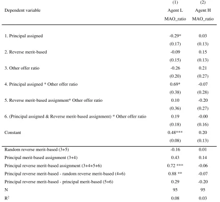 Table 2: The effects of horizontal concerns on MAO ratio of Agent L and Agent H 