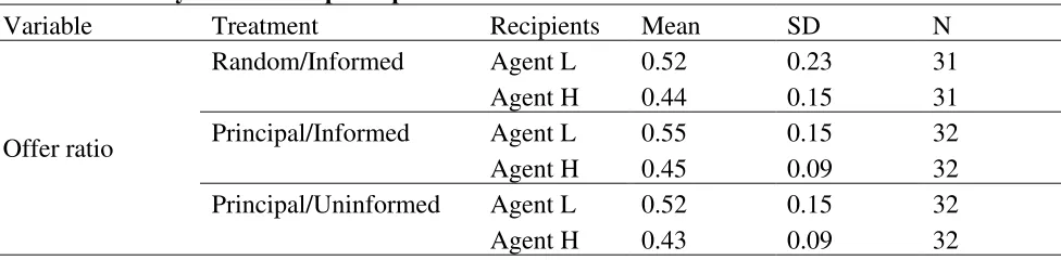 Table 3: Summary statistics of principals’ offer ratios 