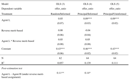 Table 4: The effects of job assignment on wage compression 