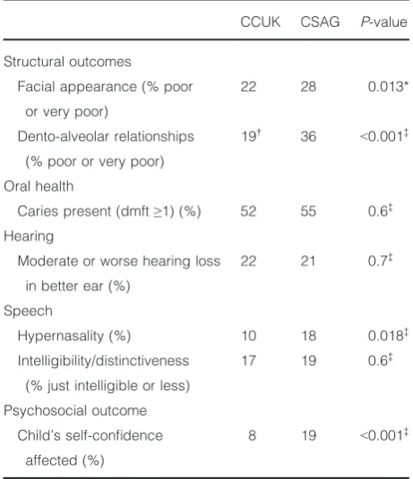 Table 2. Comparison of good outcomes between the CleftCare UK (CCUK) study and the Clinical Standards AdvisoryGroup (CSAG) study