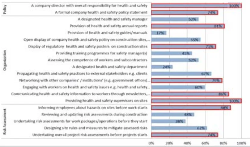 Figure 1: Level of Implementation of H&S Management PracticesH&S Policy