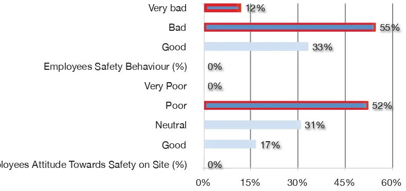 Figure 2: Workers behaviour and attitude towards safety