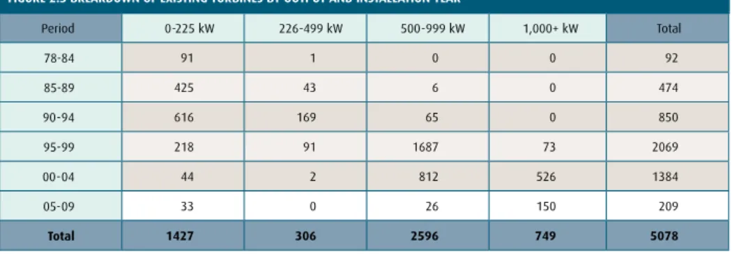 FIgure 2.3 breaKDOWN OF eXIsTINg TurbINes by OuTpuT aND INsTallaTION year