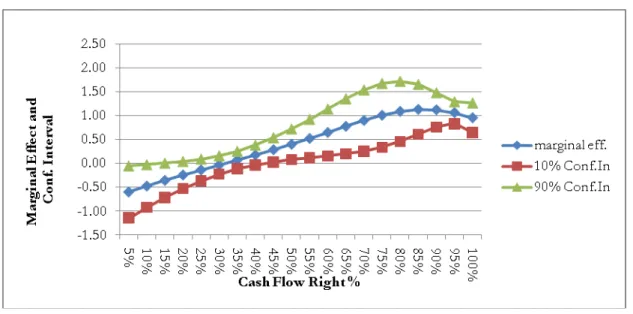 Figure 1 - Marginal Effects of Cash Flow Rights on the Probability of Audit Committee  Formation 