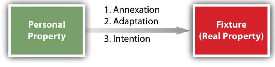 Figure 9.2 Fixture Tests 