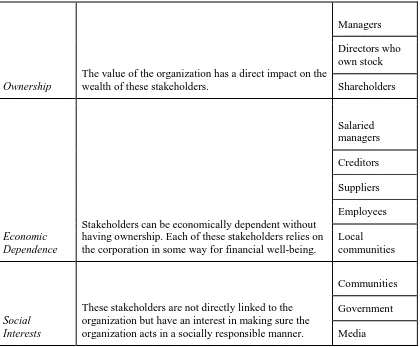Table 2.1 The Stakes of Various Stakeholders 