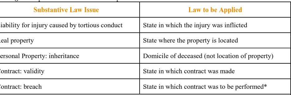 Table 3.1 Sample Conflict-of-Law Principles 