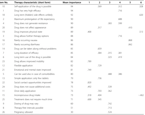 Table 3 Treatment characteristics for discrete choice experiment