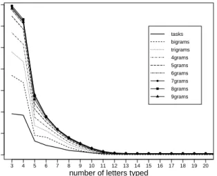 Fig. 5. Number of auto-complete suggestions for task- task-based index entries and the various n-gram baselines