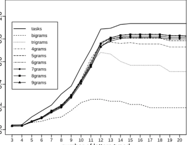 Fig. 4. F-measure for task-based index entries and the various n-gram baselines