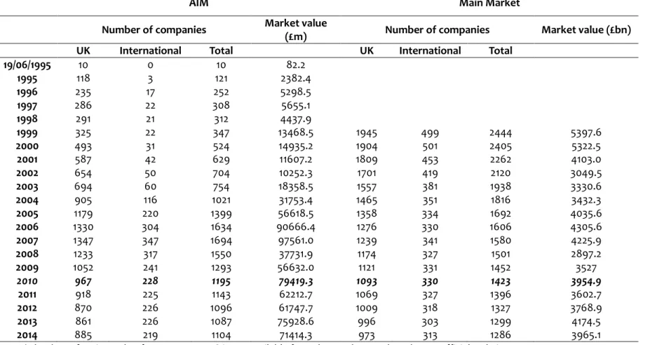 Table 2.2   Summary of AIM Companies and comparison with the Main Market  