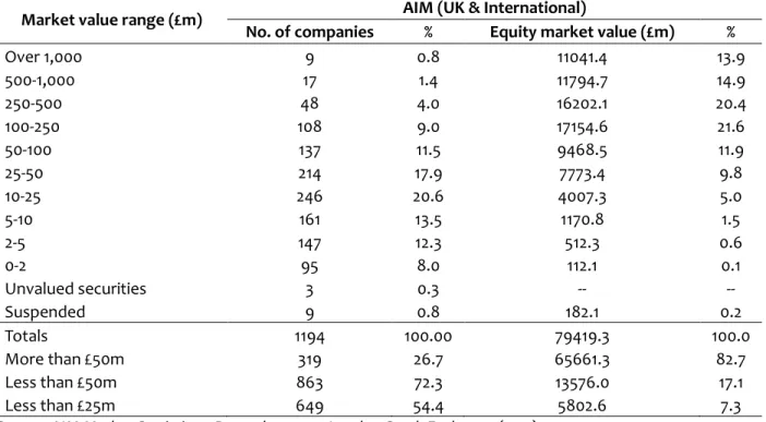 Table 2.4   Distribution of AIM Companies by Equity Market Value 
