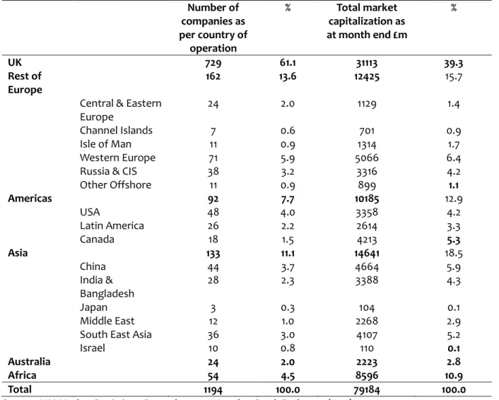 Table 2.6   Breakdown of AIM Companies by Country of Operation 
