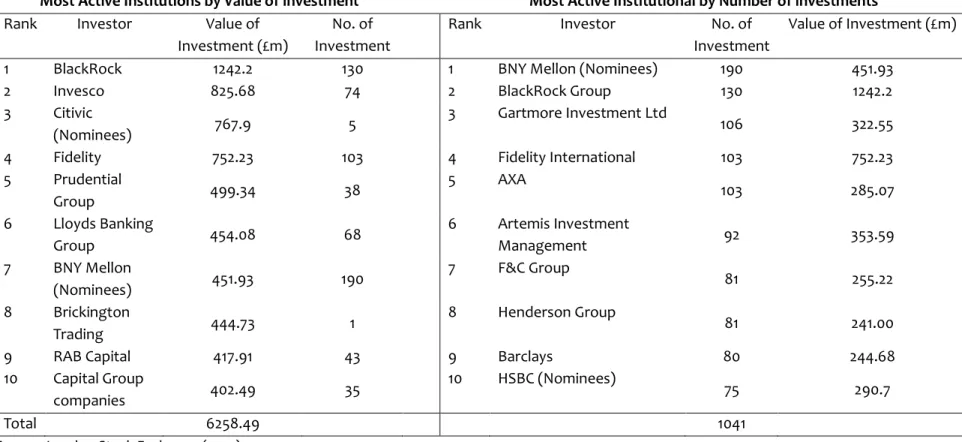 Table 2.7   Top Influential Institutional and Retail Investors for AIM Companies 