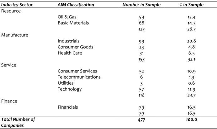 Figure 4.1   Distribution of Companies by Equity Market Value 